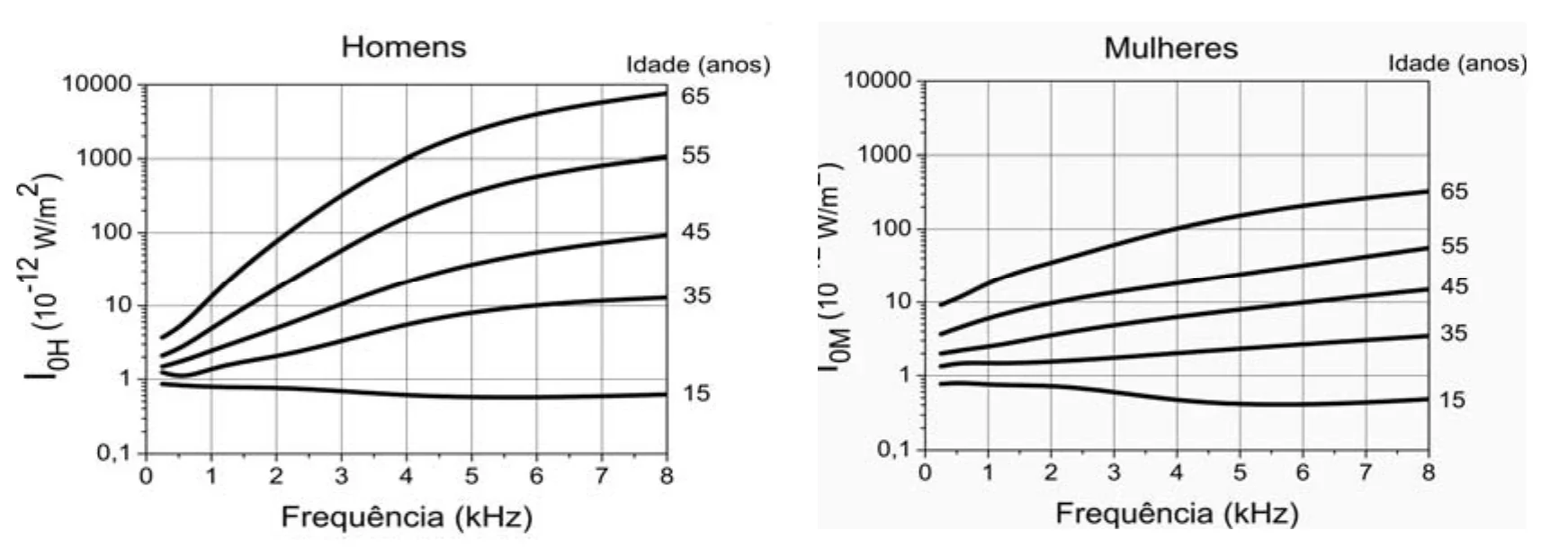 Gráficos do limiar de intensidade sonora para homens e mulheres em diferentes idades