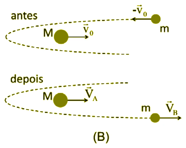 Figura B: esquema da catapulta gravitacional antes e depois da aproximação