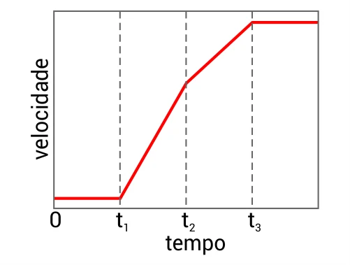 Alternativa D: gráfico da velocidade em função do tempo