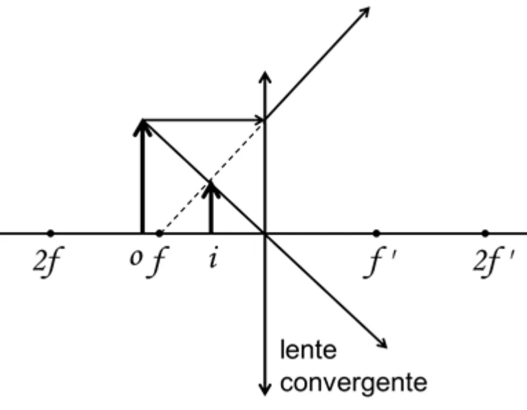 Alternativa B: traçado de raios em uma lente convergente