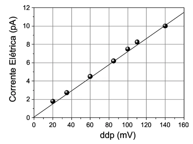 Gráfico corrente elétrica por diferença de potencial
