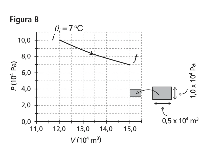 Figura B da questão 9 da UNICAMP 2025: diagrama pressão por volume