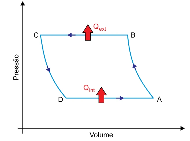 Diagrama pressão x volume com ciclo ABCD: AB compressão adiabática, BC compressão isobárica com liberação de calor Qext, CD expansão adiabática, DA expansão isobárica com absorção de calor Qint