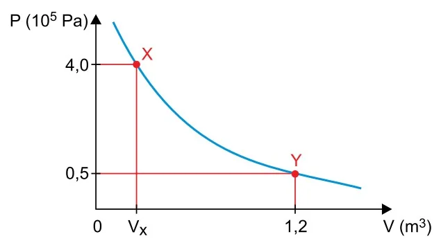 Gráfico P x V mostrando uma curva de transformação do ponto X (Vx, 4.0) ao ponto Y (1.2, 0.5).