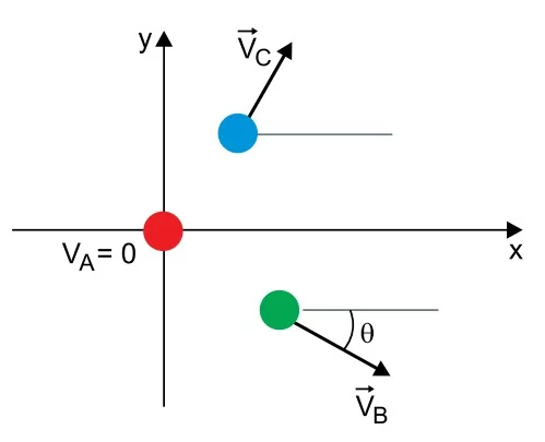 Esfera A parada no eixo após bater. Esfera B foge no 4o quadrante com ângulo theta e C no 1o quadrante.