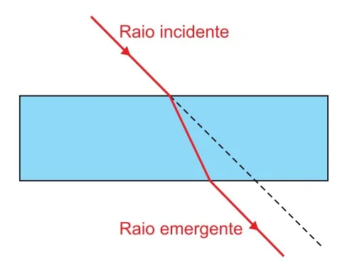 Trajetória de um feixe incidindo sobre lâmina de faces paralelas demonstrando seu desvio lateral mas mesma direção original.