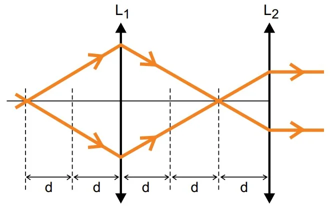 Duas lentes convergentes coaxiais separadas por 3d, com esquema de cruzamento de raios a 2d da primeira lente.