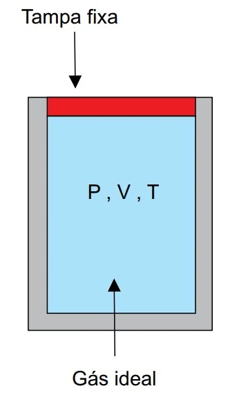 Cilindro de volume constante, fechado hermeticamente por uma tampa fixa, contendo gás ideal em estado P, V, T