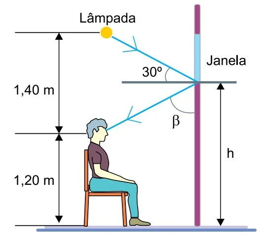 Pessoa sentada de frente para uma janela vertical: lâmpada acima da cabeça, ângulo de 30 graus na incidência, ângulo beta na reflexão, altura dos olhos 1,20m, distância vertical até o ponto de reflexão 1,40m, altura h do vidro até o solo