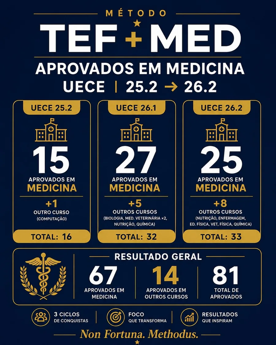 Resultados TEF + MED: 67 aprovados em Medicina e 81 aprovações totais nos ciclos UECE 25.2, 26.1 e 26.2